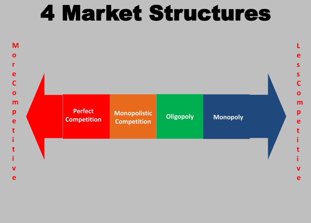 What Is Monopoly Monopolistic Competition And Oligopoly At Chung Shah Blog What Is Monopoly Monopolistic Competition And Oligopoly At Chung Shah Blog