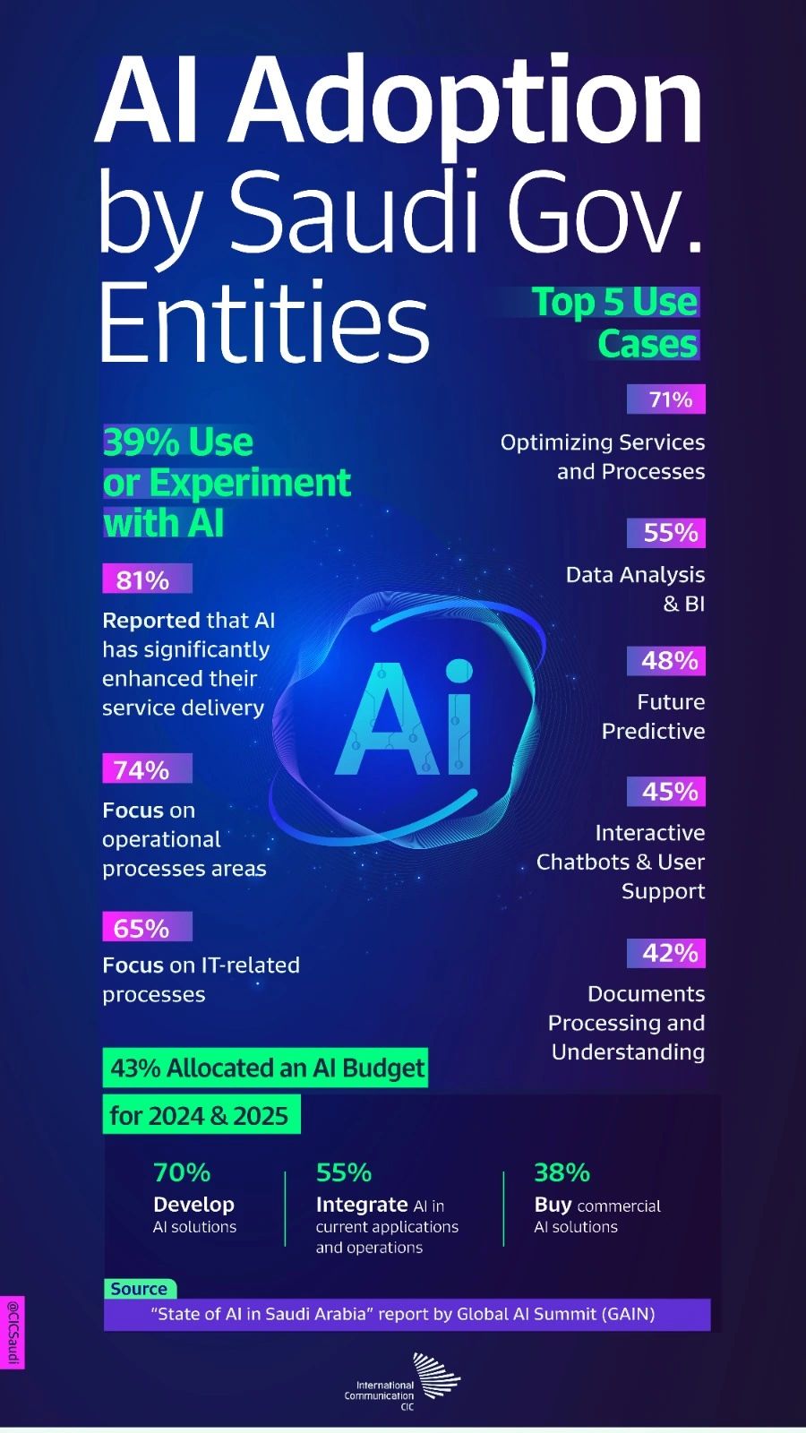 How Saudi Arabia is Pioneering the Future of Artificial Intelligence by ...